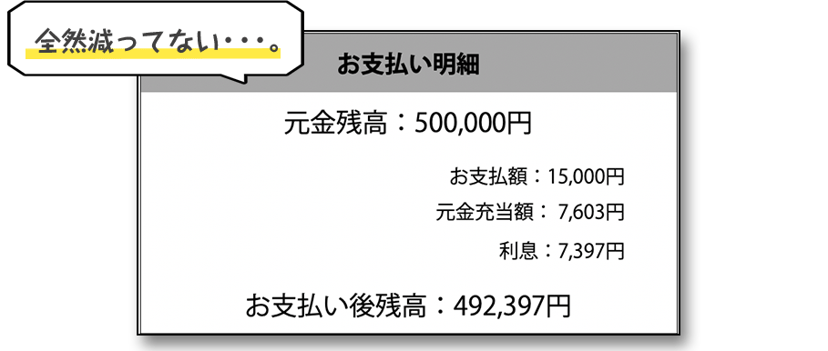 毎月返しても終わりが見えない