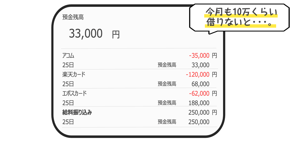 給料のほとんどが返済に持っていかれ、借りなければ生活ができない